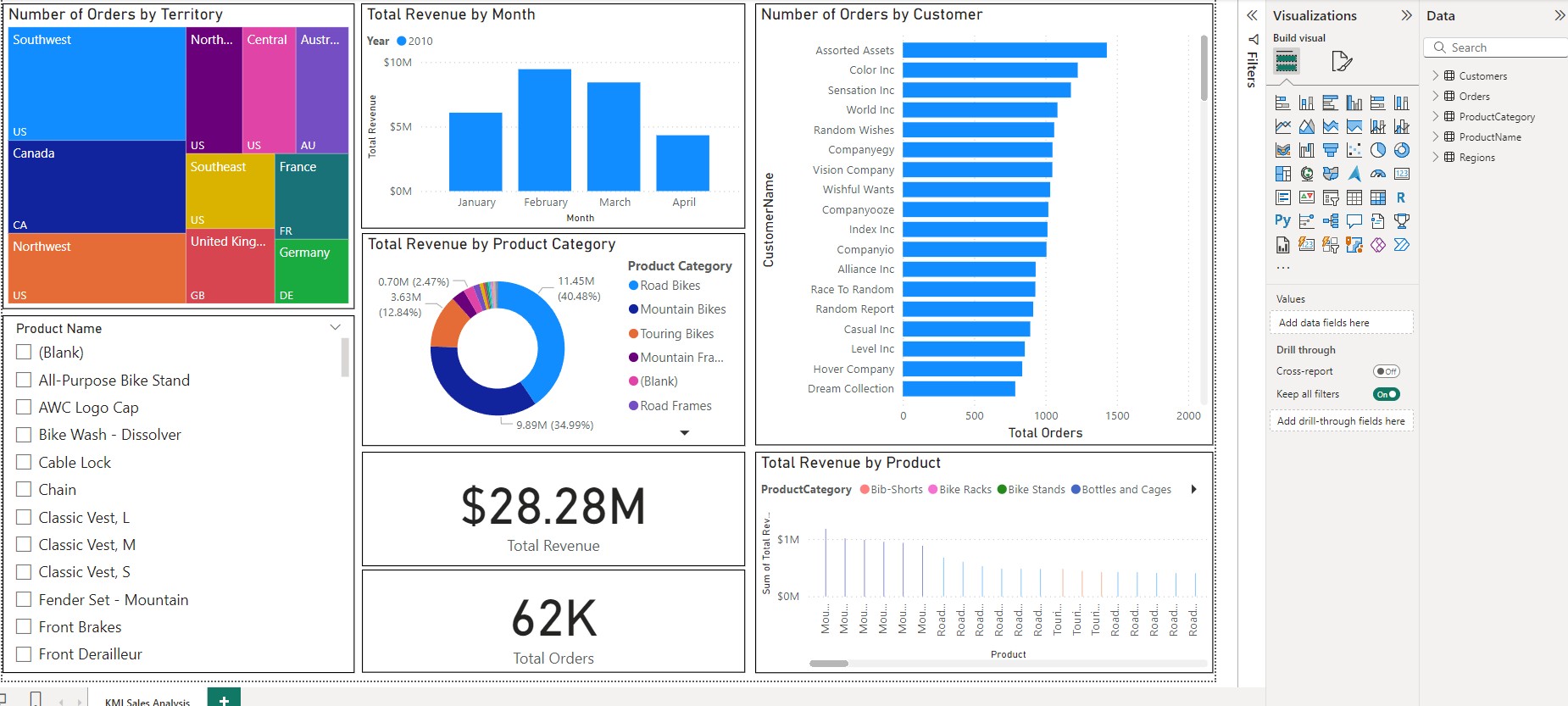 Sales Dashboard Screenshot